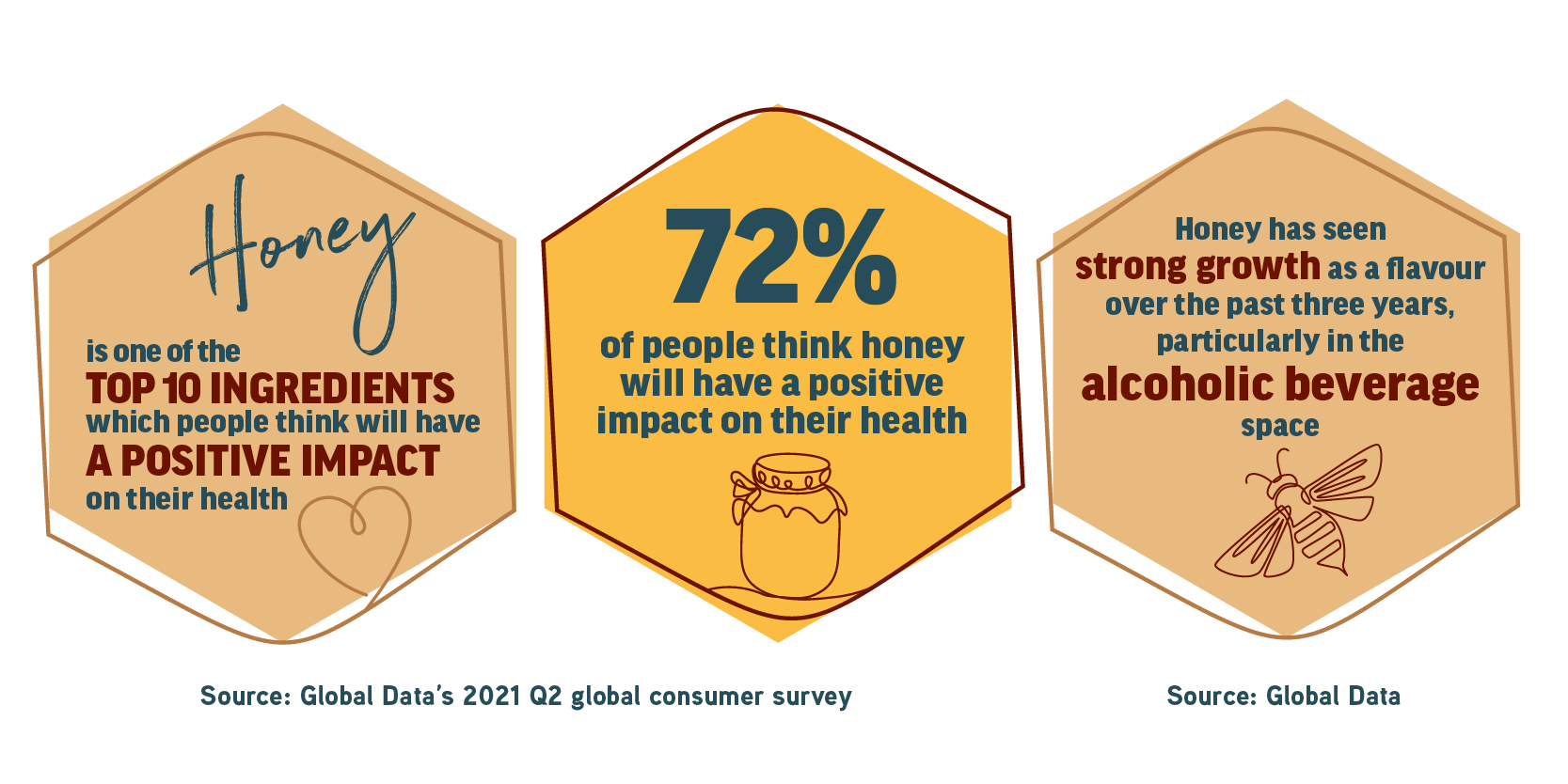 Treatt: honey sourcing stats