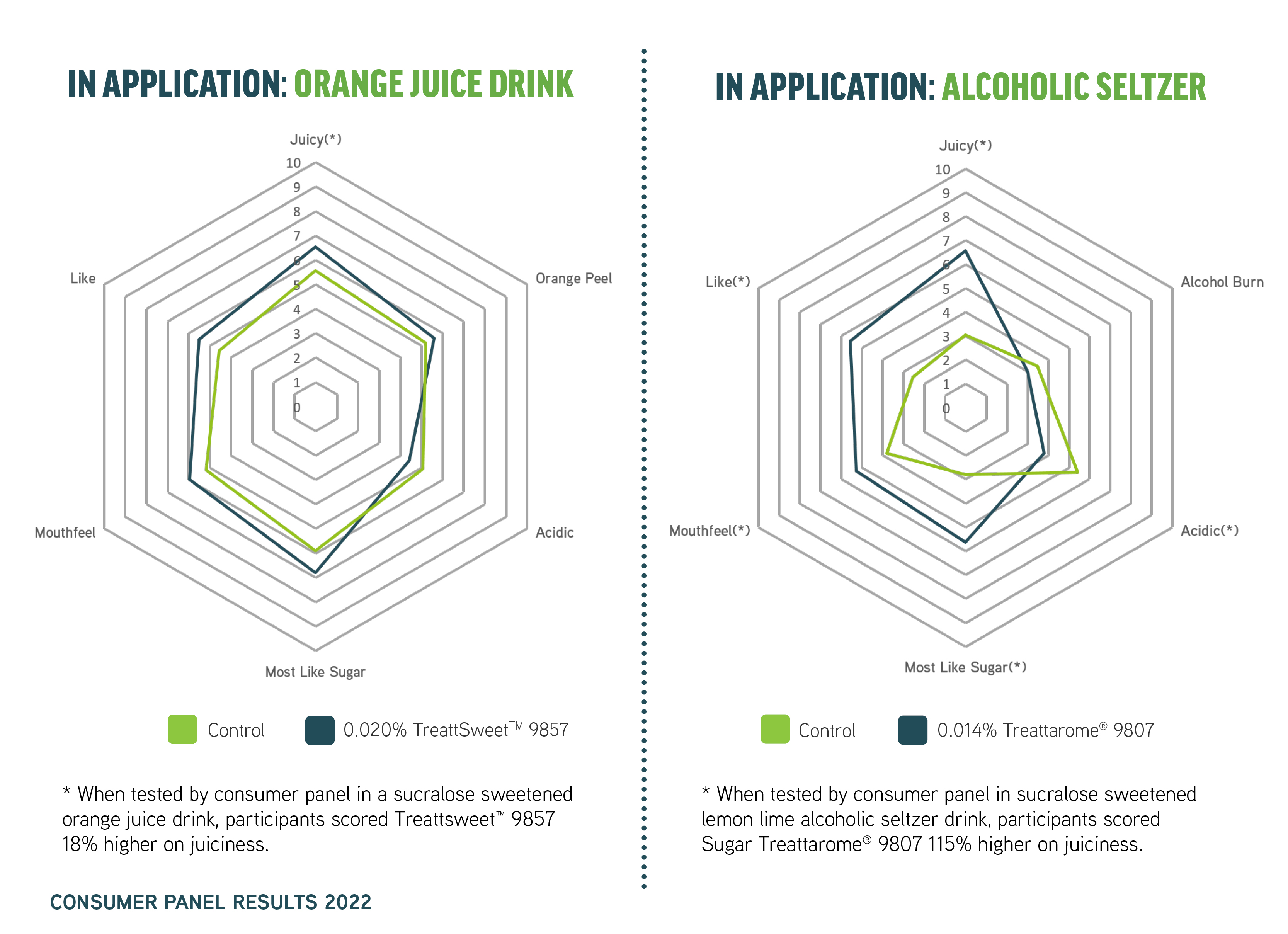 Treatt: sugar reduction consumer panel results