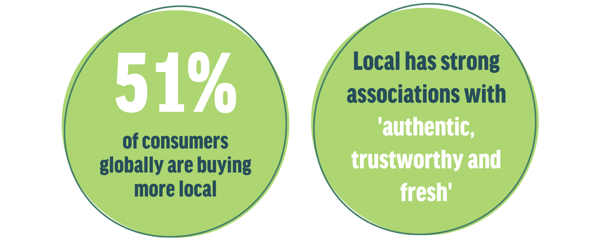 Treatt: 51% consumers globally are buying more local infographic