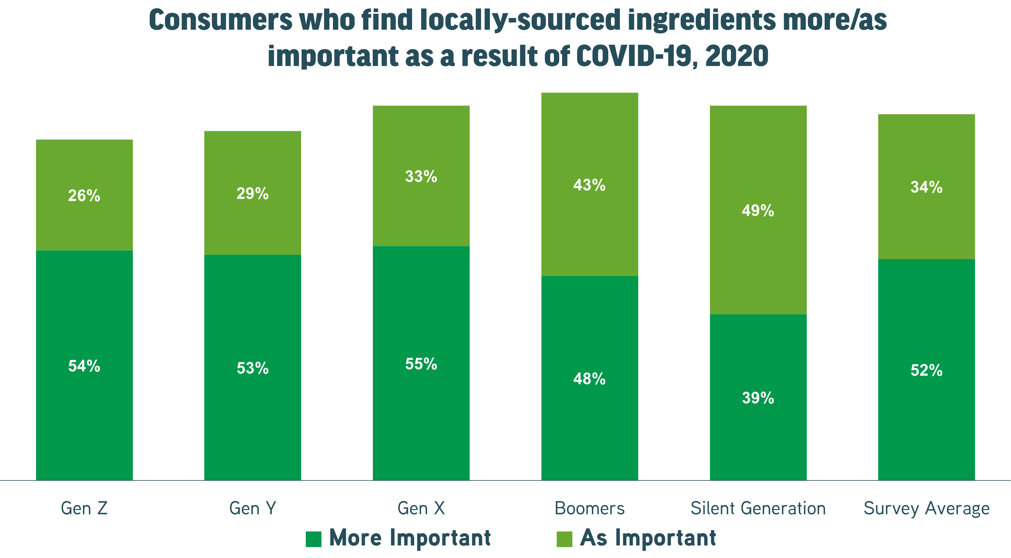 Treatt: consumer who think locally source product more important since pandemic graph